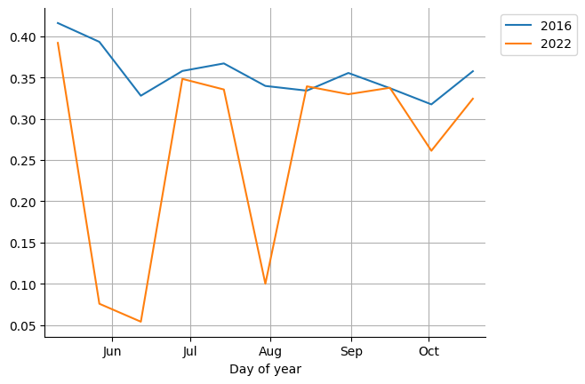 ../../_images/ImageCollectionAccessor.plot_doy_by_seasons_0_1.png