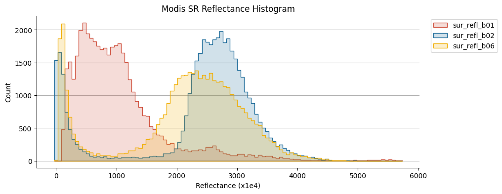 Modis SR Reflectance Histogram